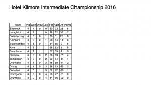 Club Championship Update