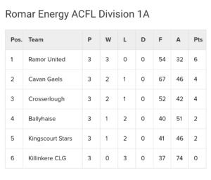 Romar Energy Div 1A &1B league Tables after Round 3