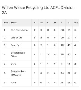 Wilton Waste Div 2A & 2B League Tables after Round 3