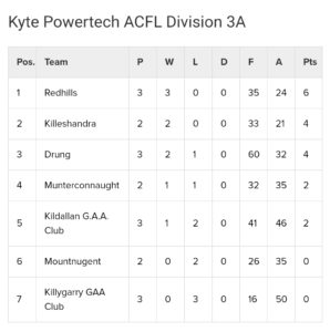 Kyte Powertech Div 3A & 3B League Tables after Round 3