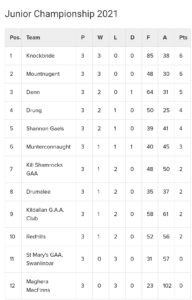 Michael Fitzpatrick Architects Junior Football Championship Table after Round 3