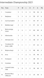 McEvoy’s SuperValu Virginia Intermediate Football Championship Table after Round 3