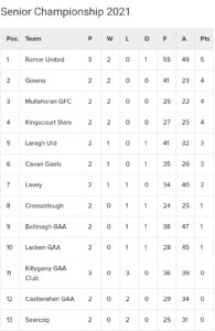 Kiernan’s Service Station Senior Football Championship Table after Round 3