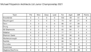 Michael Fitzpatrick Architects Ltd Junior Football Championship. Quarter Final grouping