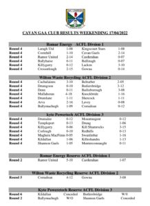 Cavan GAA Club Results weekending  17/04/22