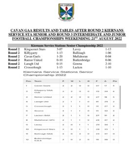 Kiernan’s Service Station Senior Football Championship Results after Round 2 and Table McEvoy’s Supervalu Virginia Intermediate Football  and Michael Fitzpatrick Architects Ltd Junior Football Championship  Round 3 Results and Tables