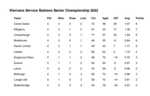 Kiernan’s Service Station Senior table after Rd4 and Quarter Final Pairings