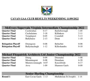 Cavan GAA Club Championships Results weekending 11/08/22